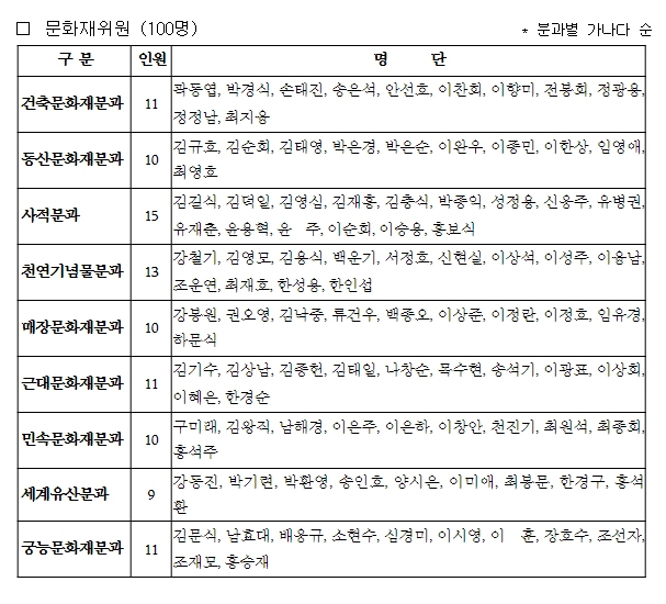 제31대 문화재위원