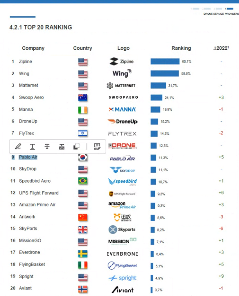 (사진1) 파블로항공이 Drone Industry Insights가 발표한 23년도 드론배송 분야 글.png