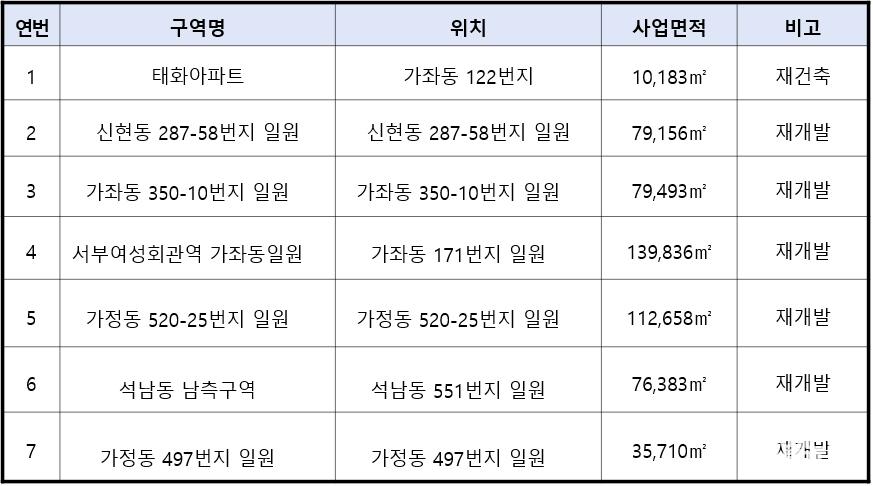 인천 서구 재개발.재건축 정비계획 수립 구역 7개소 (출처 : 서구청) 679881_399967_2649.jpg