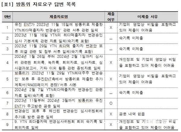 국회가 방통위에 YTN 최다액출자자 변경 자료제출을 요구했으나 방통위는 기업 영업상의 비밀을 이유로 답변하지 않았다. (사진 = 노종면 의원실) 1.jpg