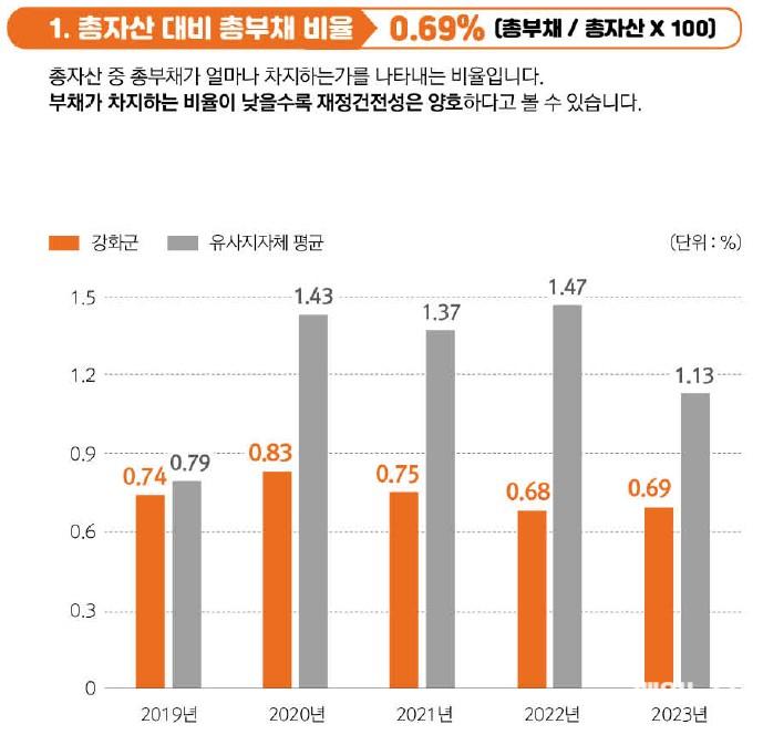한해살림살이_자산대비부채비율.jpg