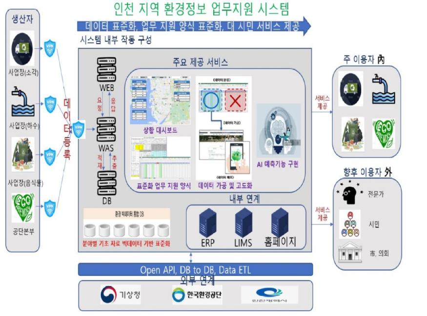 환경 플랫폼(디지털 환경정보 시스템) 구축도 ⓒ 인천환경공단 환경 플랫폼(디지털 환경정보 시스템) 구축도0.jpg