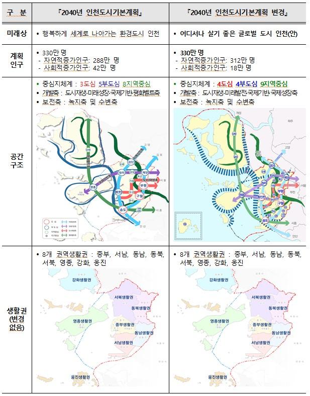 2040년 인천도시기본계획 대비 주요 변경사항 비교 ⓒ 인천시 1.jpg