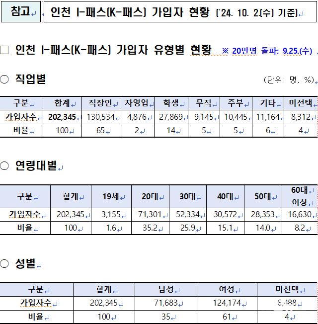 인천 아이패스(-패스) 가입자 20만 명 돌파!! 특광역시 중 가입률 1위 ⓒ 인천시 스크린샷 2024-10-07 0842020.jpg