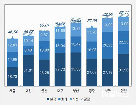 인천시, 국토부 교통안전시행계획 평가서 특·광역시 1위 ⓒ 인천시 image0101.jpg
