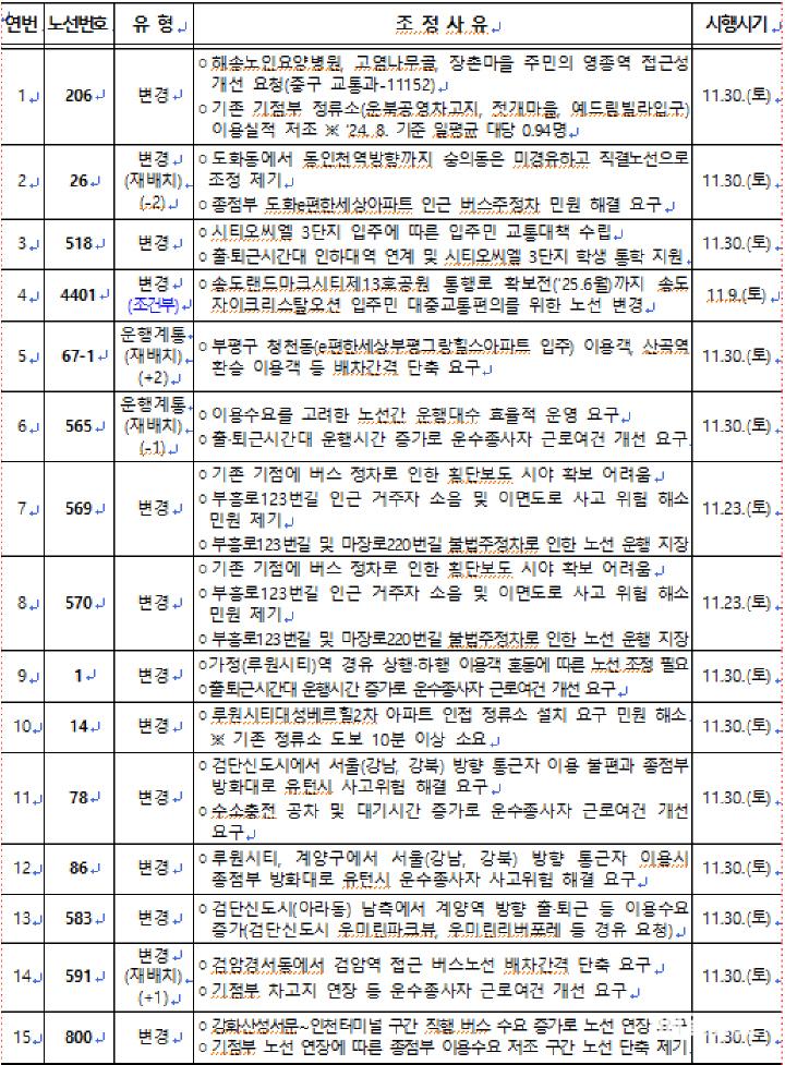 2024년 제3회 노선조정분과위원회 노선조정 내역 ⓒ 인천시 스크린샷 2024-11-05 0958470.jpg