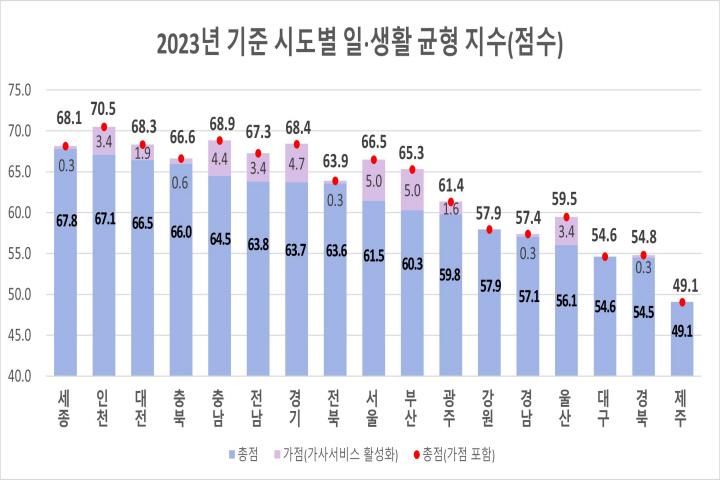 ‘23년 기준 일·생활 균형 지수 지자체별 점수 ⓒ 인천시 ‘23년 일·생활 균형 지수 지자체별 점수01.jpg