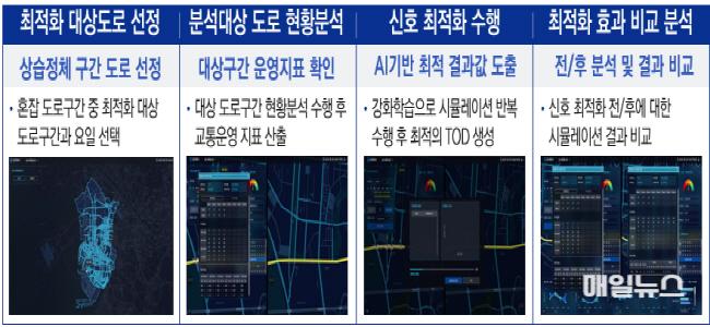 인공지능(AI) 기반 신호최적화 수행단계 ⓒ 인천시 인공지능(AI) 기반 신호최적화 수행단계01.jpg