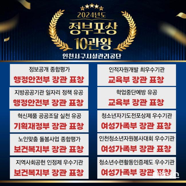 인천서구시설관리공단, ‘정보공개 종합평가’ 행정안전부장관 표창 수상 쾌거 ⓒ 서구시설관리공단 250116_경영관리실_마침내 2024년 장관상 10관왕 달성! 인천서구시설관리공단,‘정보공개 종합평가’행정안전부장관 표창 수상 쾌거 ~01.jpg