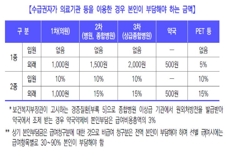 인천시, 의료급여사업으로 취약계층 의료보장체계 강화 ⓒ 인천시 의료급여 수급권자 의료기관 이용 시 본인부담금01.jpg