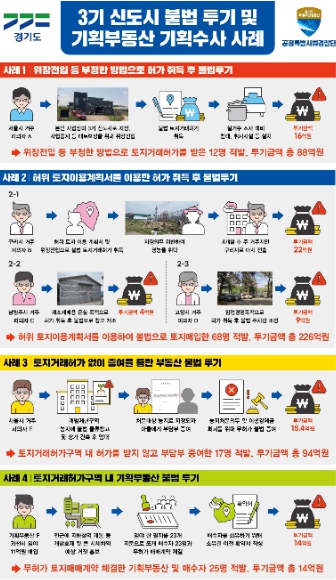 3기 신도시 불법투기 및 기획부동산 기획수사 결과보고 패널