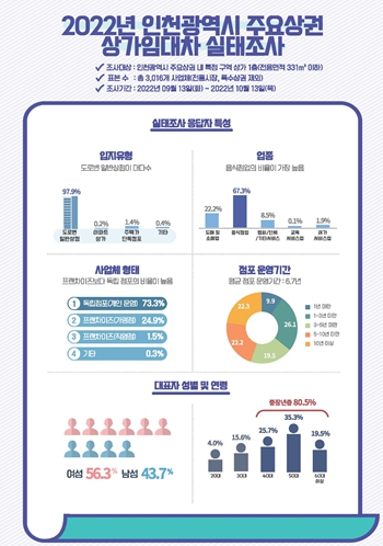 2022년 인천광역시 상가임대차 실태조사