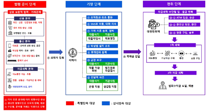 최근 전기통신금융사기 범행 체계도