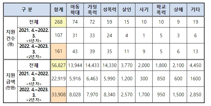 세부 지원 현황