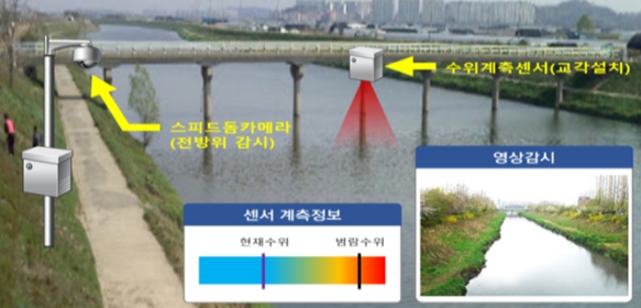 지능형 수위감지시스템 설치 개념도