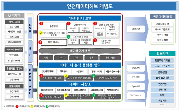 인천데이터허브 개념도