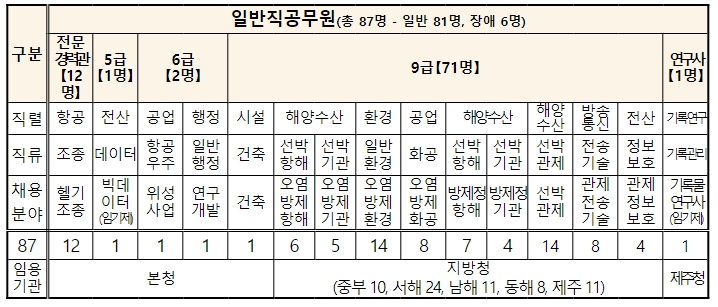 해양경찰청 소속 ‘일반직공무원’ 채용