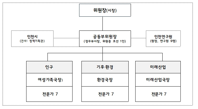 미래준비특별위원회