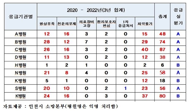 인천시 응급의료기관별 119 응급환자 접수거부 현황