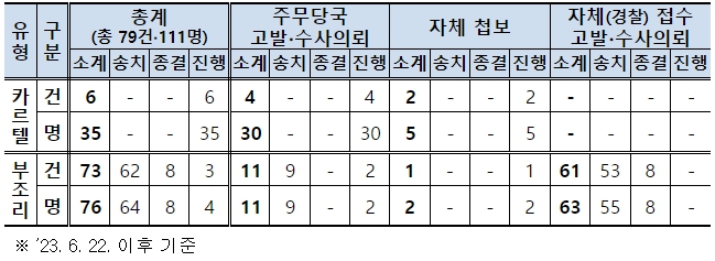 사교육 카르텔 ‧ 부조리 수사 현황(총 79건‧111명)