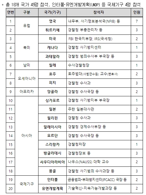 콘퍼런스 참석 국가