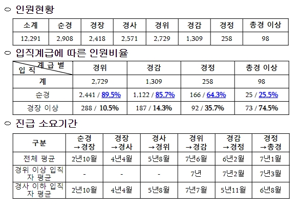 계급별 통계 자료