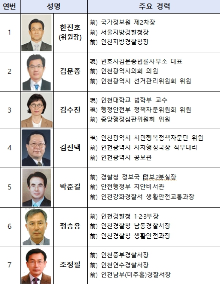 제2기 인천광역시자치경찰위원회 위원 명단