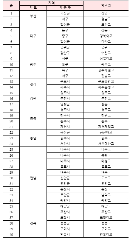 2024년 자율형 공립고 2.0 1차 선정 학교 목록