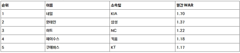 3~4월 월간 쉘힐릭스플레이어(WAR) 투수 최종 순위