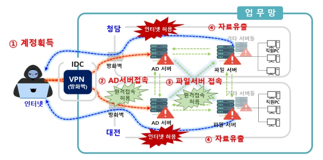 개인정보 유출 과정