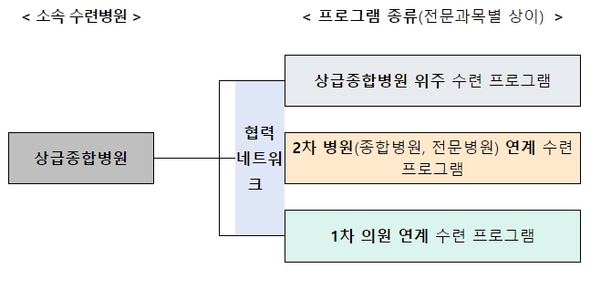 네트워크 수련체계 예시