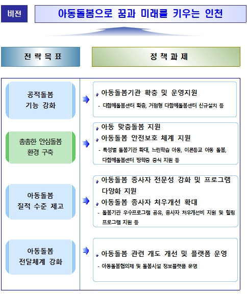 4개 전략목표, 6개 정책과제, 22개 세부 사업