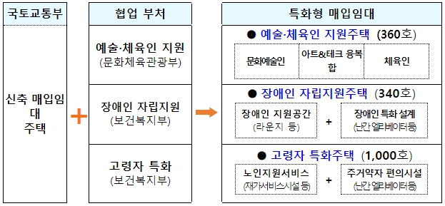 특정테마방식 특화형 매입임대 개요