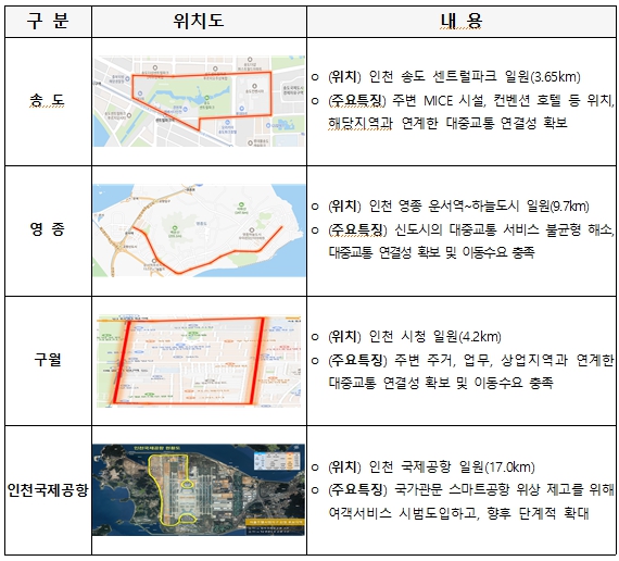 인천시 자율주행자동차 시범운행지구 현황