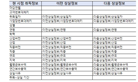 고용보험 취득자를 기준으로 이전 상실정보와 다음 상실정보 연결