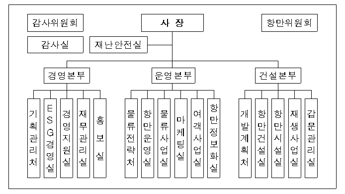 조직개편 후 조직도