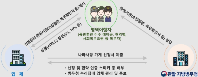 '나라사랑 가게' 사업 흐름도