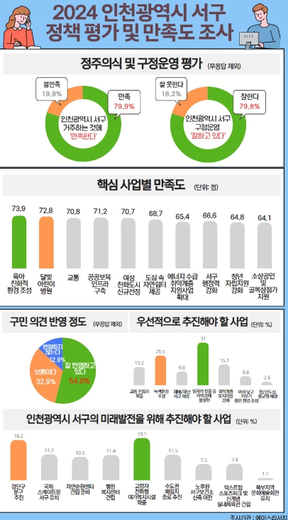 10명 중 8명 정도(79.8%)가 서구 구정운영에 대해 ‘잘하고 있다’고 평가
